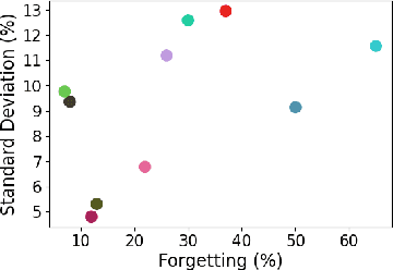 Figure 3 for Class-Adaptive Sampling Policy for Efficient Continual Learning