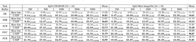 Figure 2 for Class-Adaptive Sampling Policy for Efficient Continual Learning