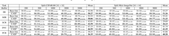 Figure 4 for Class-Adaptive Sampling Policy for Efficient Continual Learning