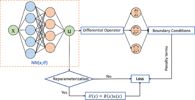 Figure 1 for Physics-informed Neural Network: The Effect of Reparameterization in Solving Differential Equations