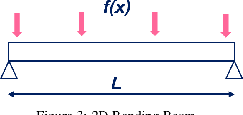 Figure 3 for Physics-informed Neural Network: The Effect of Reparameterization in Solving Differential Equations