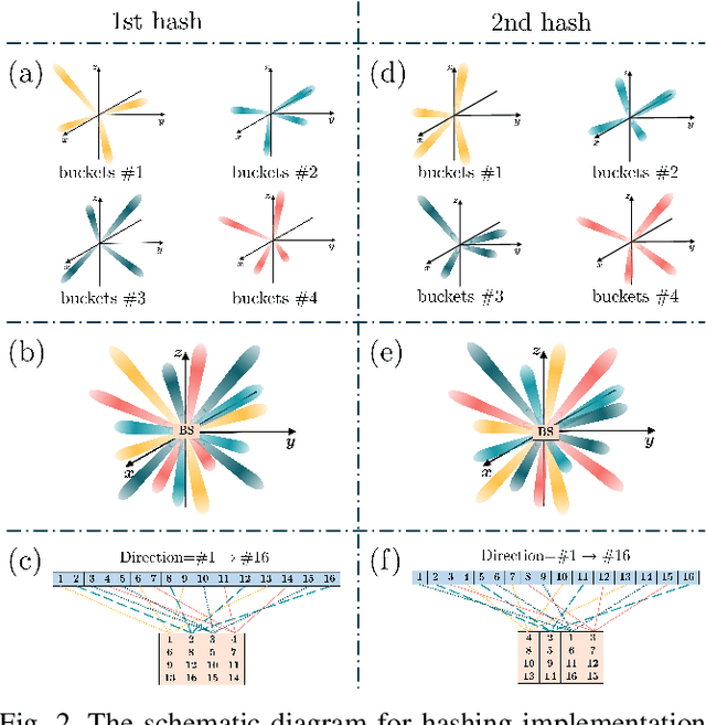 Figure 2 for Fast Beam Training for Near-Field Communication Systems