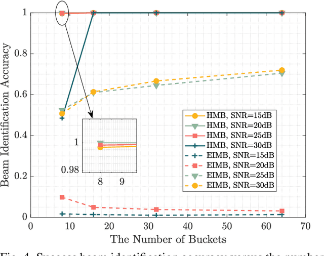 Figure 4 for Fast Beam Training for Near-Field Communication Systems