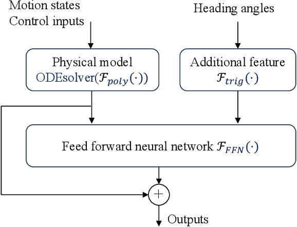 Figure 1 for Hybrid Physics-ML Modeling for Marine Vehicle Maneuvering Motions in the Presence of Environmental Disturbances