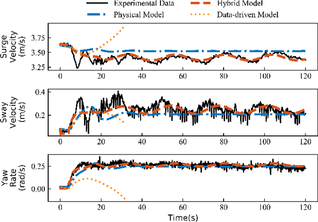 Figure 3 for Hybrid Physics-ML Modeling for Marine Vehicle Maneuvering Motions in the Presence of Environmental Disturbances