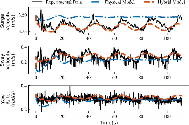 Figure 4 for Hybrid Physics-ML Modeling for Marine Vehicle Maneuvering Motions in the Presence of Environmental Disturbances