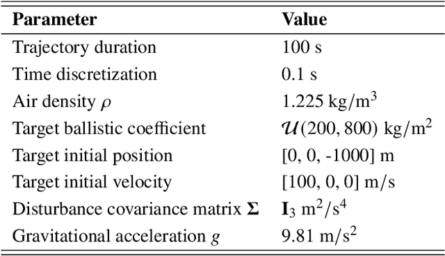 Figure 4 for Virtual Target Trajectory Prediction for Stochastic Targets