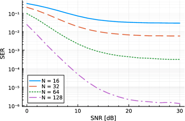 Figure 1 for Quadratic Detection in Noncoherent Massive SIMO Systems over Correlated Channels