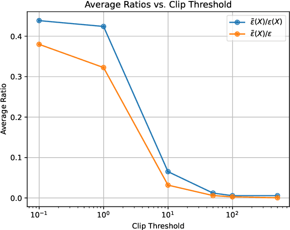 Figure 2 for Why Does Differential Privacy with Large Epsilon Defend Against Practical Membership Inference Attacks?