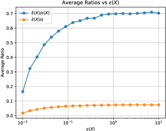 Figure 4 for Why Does Differential Privacy with Large Epsilon Defend Against Practical Membership Inference Attacks?