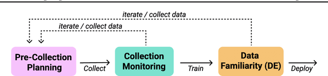 Figure 1 for Designing Data: Proactive Data Collection and Iteration for Machine Learning