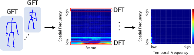 Figure 1 for Fourier Analysis on Robustness of Graph Convolutional Neural Networks for Skeleton-based Action Recognition