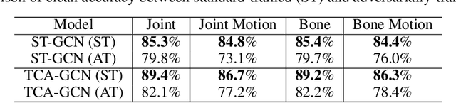 Figure 2 for Fourier Analysis on Robustness of Graph Convolutional Neural Networks for Skeleton-based Action Recognition