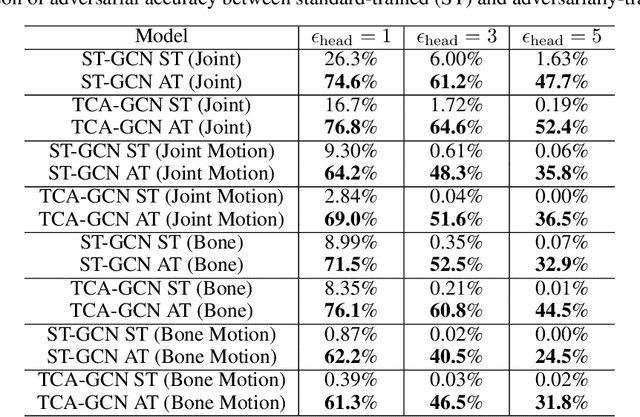 Figure 4 for Fourier Analysis on Robustness of Graph Convolutional Neural Networks for Skeleton-based Action Recognition