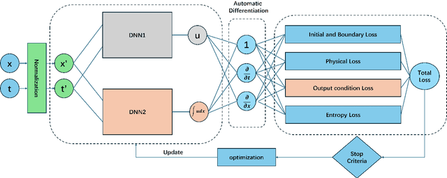 Figure 1 for Coupled Integral PINN for conservation law