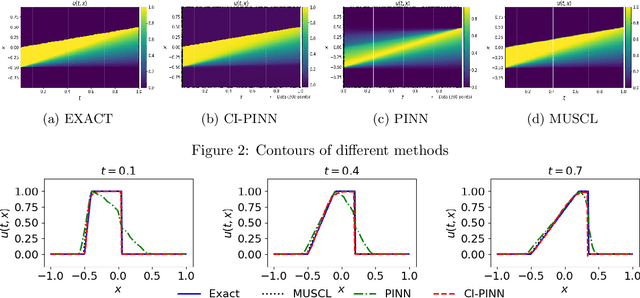 Figure 3 for Coupled Integral PINN for conservation law