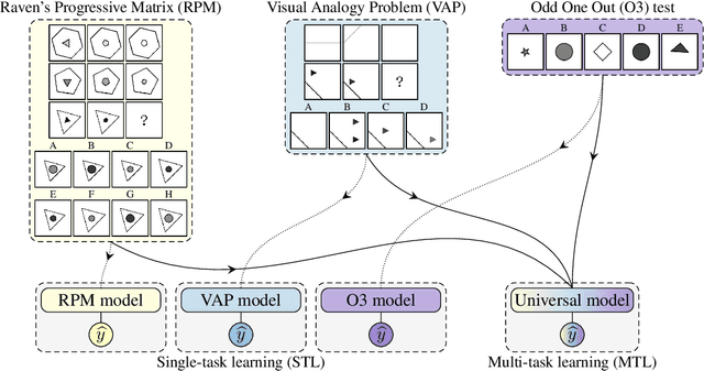 Figure 1 for One Self-Configurable Model to Solve Many Abstract Visual Reasoning Problems