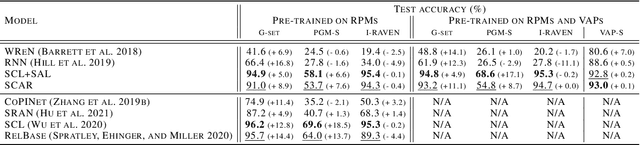 Figure 4 for One Self-Configurable Model to Solve Many Abstract Visual Reasoning Problems