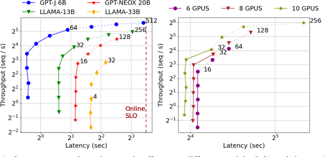 Figure 1 for S$^{3}$: Increasing GPU Utilization during Generative Inference for Higher Throughput