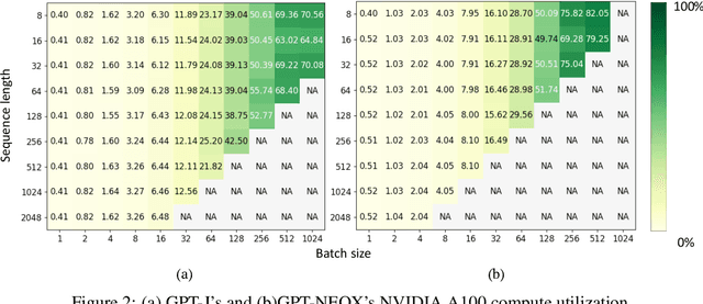 Figure 3 for S$^{3}$: Increasing GPU Utilization during Generative Inference for Higher Throughput