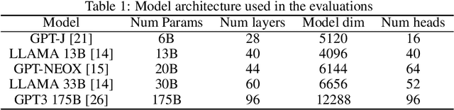 Figure 2 for S$^{3}$: Increasing GPU Utilization during Generative Inference for Higher Throughput