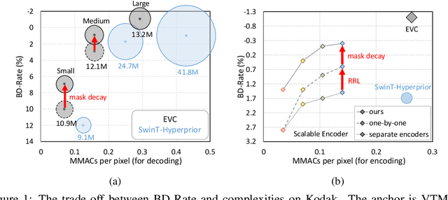 Figure 1 for EVC: Towards Real-Time Neural Image Compression with Mask Decay