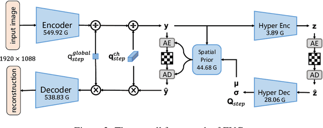 Figure 3 for EVC: Towards Real-Time Neural Image Compression with Mask Decay