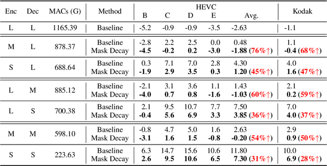 Figure 4 for EVC: Towards Real-Time Neural Image Compression with Mask Decay