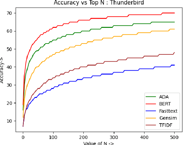 Figure 1 for A Comparative Study of Text Embedding Models for Semantic Text Similarity in Bug Reports