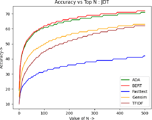 Figure 4 for A Comparative Study of Text Embedding Models for Semantic Text Similarity in Bug Reports