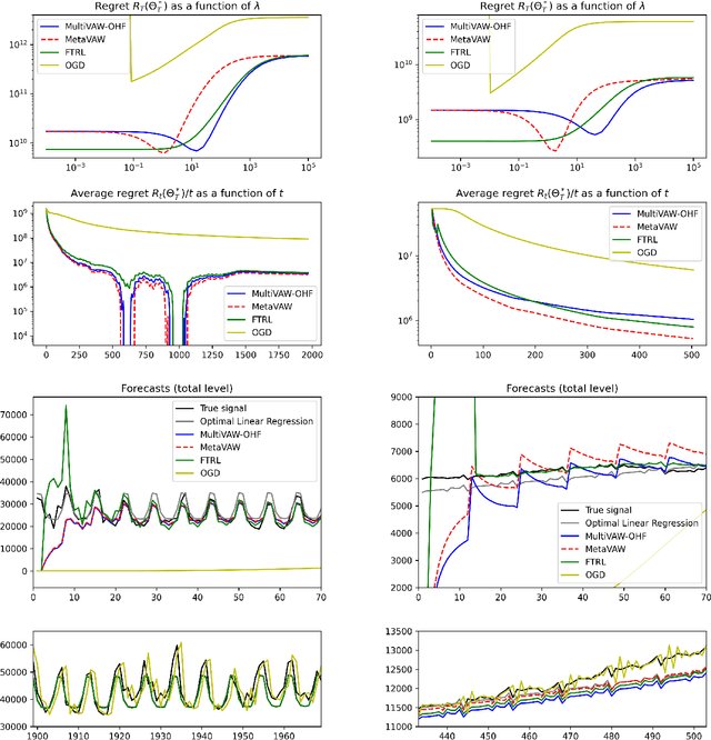 Figure 2 for Multivariate Online Linear Regression for Hierarchical Forecasting