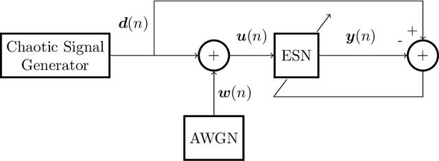 Figure 1 for Denoising of discrete-time chaotic signals using echo state networks