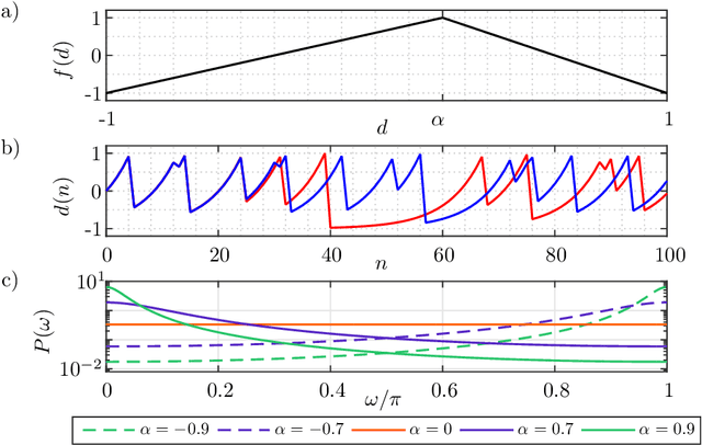 Figure 2 for Denoising of discrete-time chaotic signals using echo state networks