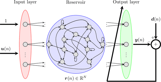 Figure 3 for Denoising of discrete-time chaotic signals using echo state networks