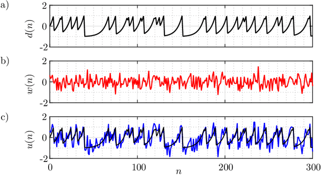 Figure 4 for Denoising of discrete-time chaotic signals using echo state networks