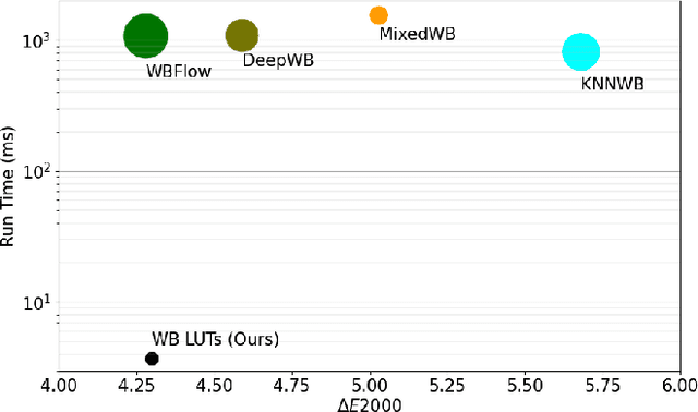 Figure 1 for WB LUTs: Contrastive Learning for White Balancing Lookup Tables