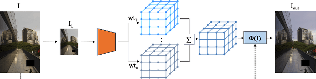 Figure 3 for WB LUTs: Contrastive Learning for White Balancing Lookup Tables