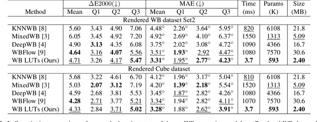Figure 2 for WB LUTs: Contrastive Learning for White Balancing Lookup Tables