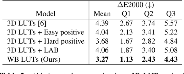 Figure 4 for WB LUTs: Contrastive Learning for White Balancing Lookup Tables