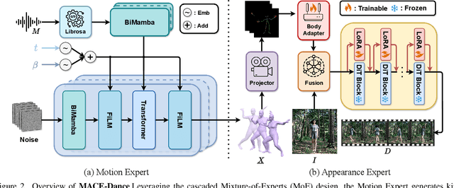 Figure 2 for MACE-Dance: Motion-Appearance Cascaded Experts for Music-Driven Dance Video Generation