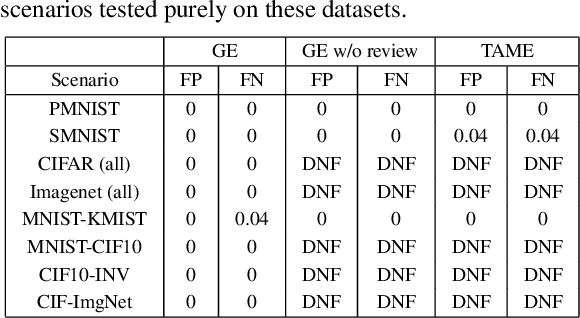 Figure 2 for Hierarchically Gated Experts for Efficient Online Continual Learning