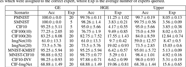 Figure 3 for Hierarchically Gated Experts for Efficient Online Continual Learning