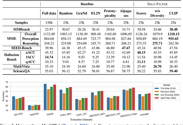 Figure 2 for Your Vision-Language Model Itself Is a Strong Filter: Towards High-Quality Instruction Tuning with Data Selection