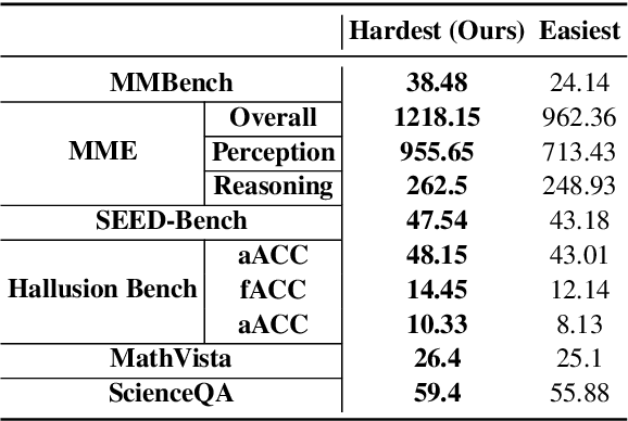 Figure 4 for Your Vision-Language Model Itself Is a Strong Filter: Towards High-Quality Instruction Tuning with Data Selection