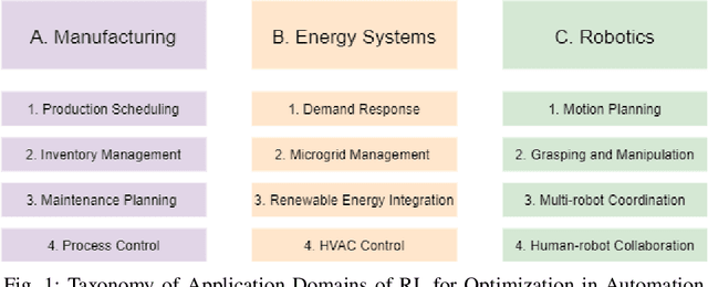 Figure 1 for A Survey of Reinforcement Learning for Optimization in Automation