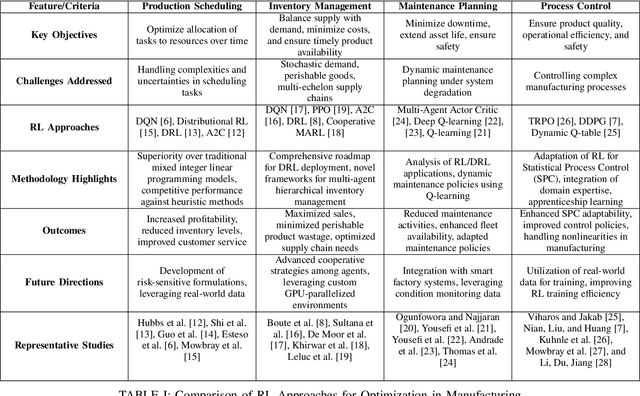 Figure 2 for A Survey of Reinforcement Learning for Optimization in Automation
