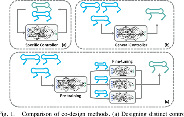 Figure 1 for Pretraining-finetuning Framework for Efficient Co-design: A Case Study on Quadruped Robot Parkour