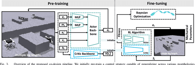 Figure 3 for Pretraining-finetuning Framework for Efficient Co-design: A Case Study on Quadruped Robot Parkour
