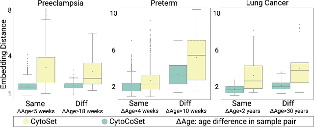 Figure 4 for Conditional Similarity Triplets Enable Covariate-Informed Representations of Single-Cell Data