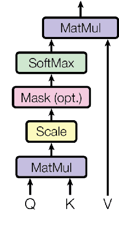 Figure 1 for Symmetric Dot-Product Attention for Efficient Training of BERT Language Models